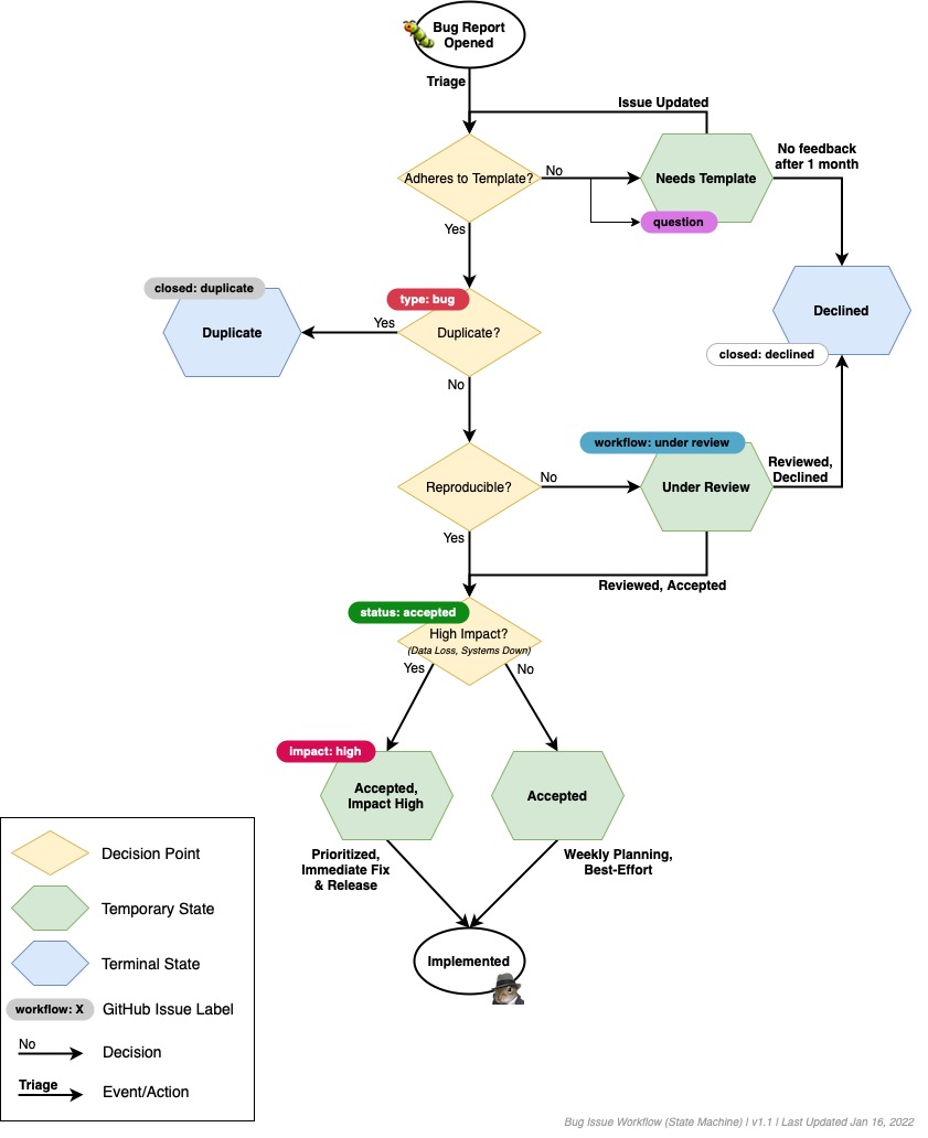 Bug Workflow State Diagram