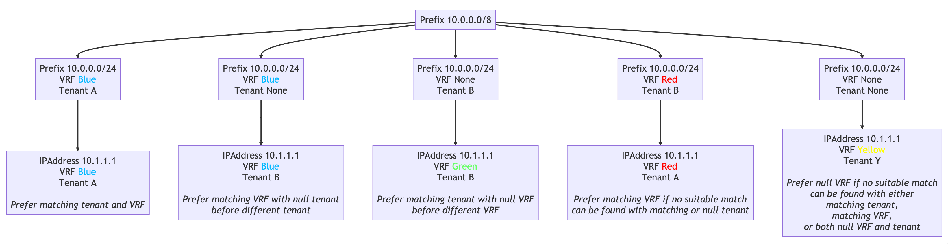 Tenant affinity decision tree